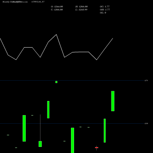 Monthly charts share 867PFCL33_N7 8.67% Tax Free Ncd NSE Stock exchange 