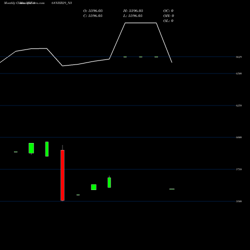 Monthly charts share 868NHB29_N3 Nhb 8.68 Ncd Tr Ii Sr 2 A NSE Stock exchange 