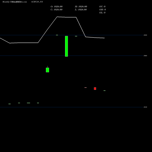 Monthly charts share 86CIFC29_NN Sec Re Ncd 8.60% Sr 5 NSE Stock exchange 