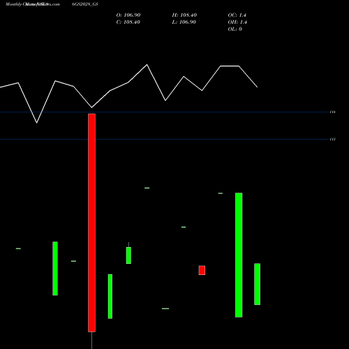 Monthly charts share 86GS2028_GS Goi Loan 8.6% 2028 NSE Stock exchange 
