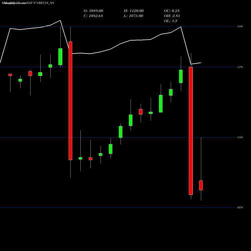 Monthly charts share 871REC28_N9 Bond 8.71% Tax Free S2b NSE Stock exchange 