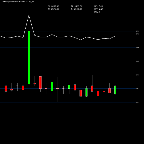 Monthly charts share 872MMFSL26_N1 8.72% Unsecured Ncd NSE Stock exchange 