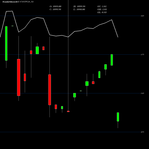 Monthly charts share 873NTPC28_N5 8.73%s-r-ncd Series 2b NSE Stock exchange 