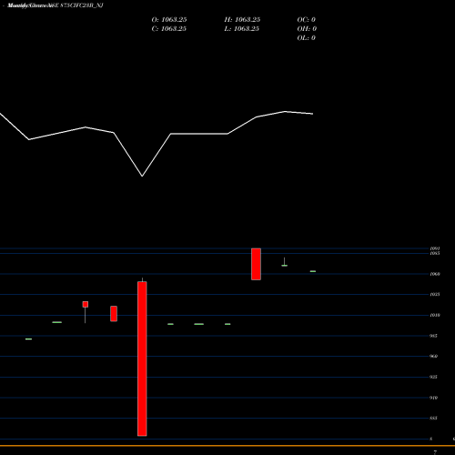 Monthly charts share 875CIFC23B_NJ Sec Re Ncd 8.45% Sr 1 NSE Stock exchange 