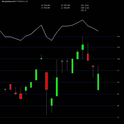 Monthly charts share 875IHFL29_ND Sec Re Ncd 8.75% Sr.vii NSE Stock exchange 