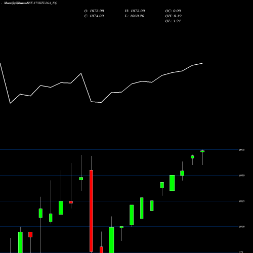 Monthly charts share 875IIFL26A_NQ Sec Re Ncd 8.75% Sr.iii NSE Stock exchange 