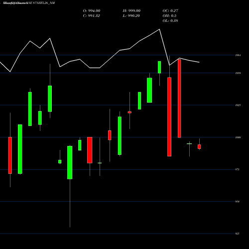 Monthly charts share 875IIFL26_NM Sec Re Ncd 8.75% Sr.vi NSE Stock exchange 