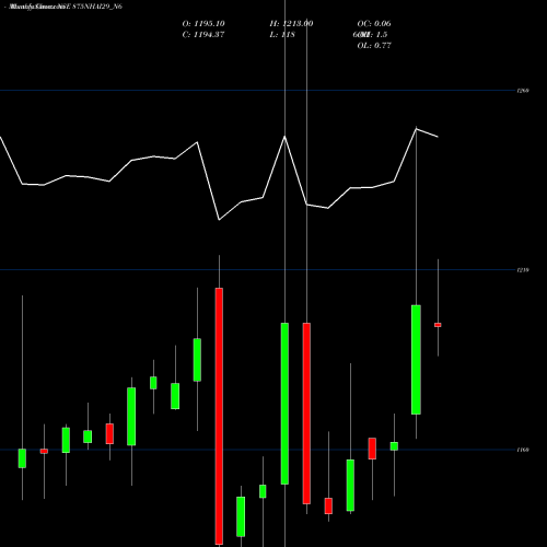 Monthly charts share 875NHAI29_N6 8.75% Tax Free Tr I S Iib NSE Stock exchange 