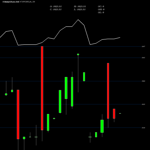 Monthly charts share 875PCHFL26_N8 Sec Re Ncd 8.75% Sr.iv NSE Stock exchange 