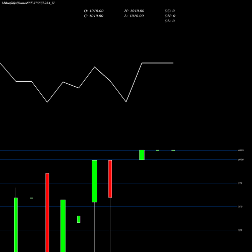 Monthly charts share 875SCL23A_YI Sec Re Ncd 10.03% Sr X NSE Stock exchange 