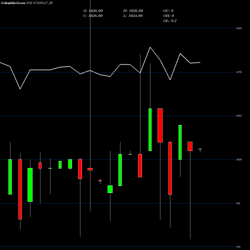 Monthly charts share 875SFL27_ZF Sec Red Ncd 8.75% Sr.iii NSE Stock exchange 