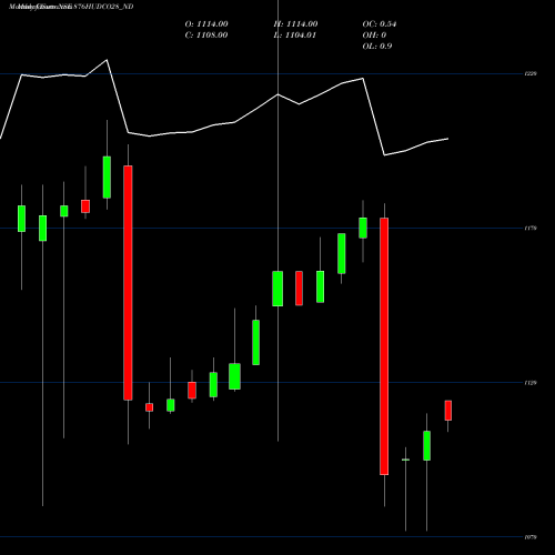 Monthly charts share 876HUDCO28_ND 8.76% Tax Freetri Sr2b NSE Stock exchange 