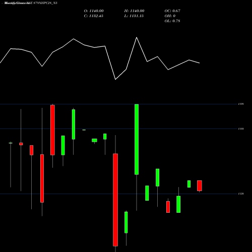 Monthly charts share 879NHPC28_N5 8.79% Sec Red Bond S2b NSE Stock exchange 