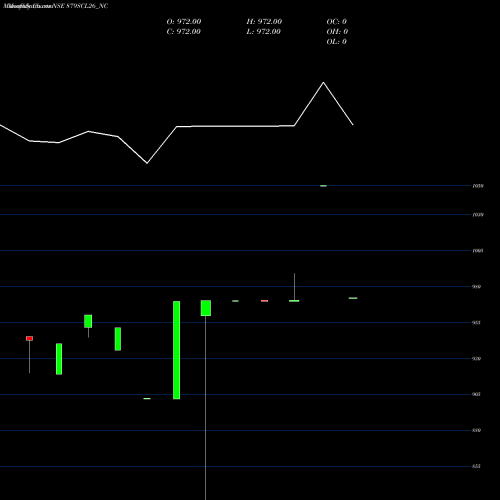 Monthly charts share 879SCL26_NC Uns Red Ncd 8.79% Sr.viii NSE Stock exchange 