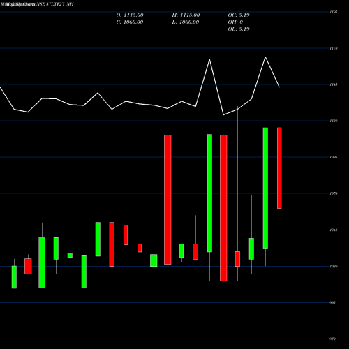 Monthly charts share 87LTF27_NH Serencd 8.70% Sr.vii Opii NSE Stock exchange 
