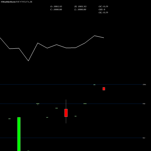 Monthly charts share 87SCL27A_ZK Sec Re Ncd 8.94% Sr.vi NSE Stock exchange 