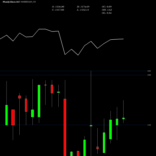 Monthly charts share 880IREDA29_N5 Ireda 8.80ncdtr I Sr Ii B NSE Stock exchange 