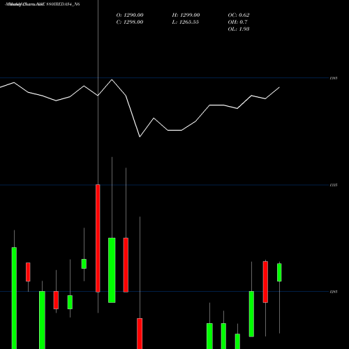 Monthly charts share 880IREDA34_N6 Ireda 8.80ncdtr I Sr Iiib NSE Stock exchange 