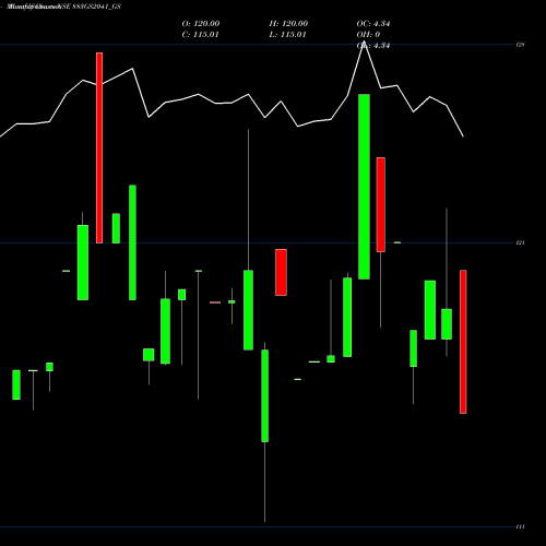 Monthly charts share 883GS2041_GS Goi Loan 8.83% 2041 NSE Stock exchange 