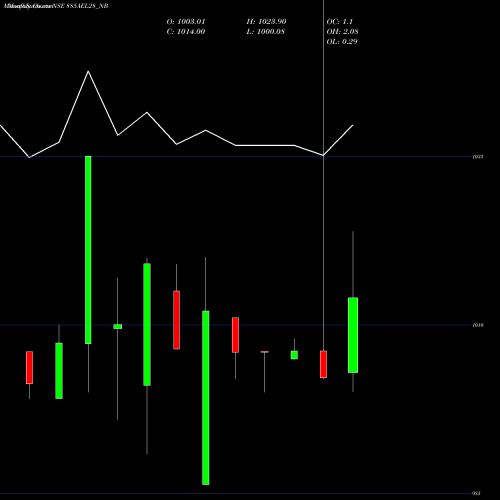 Monthly charts share 885AEL28_NB Ael 8.85% 2028 Sr Iii NSE Stock exchange 