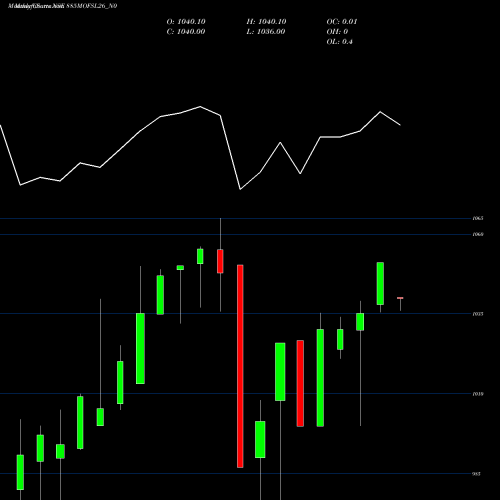 Monthly charts share 885MOFSL26_N0 Sec Re Ncd 8.85% Sr I NSE Stock exchange 