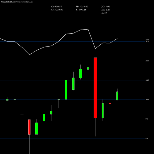Monthly charts share 885SCL26_N9 Sec Red Ncd 8.85% Sr. Vi NSE Stock exchange 