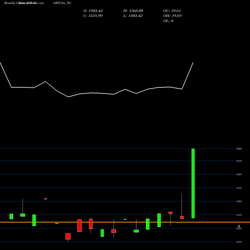 Monthly charts share 886REC34_NG Bond8.86% Pa Tf Tr Ii S3b NSE Stock exchange 