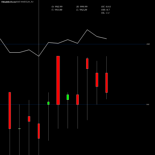Monthly charts share 888ECL28_N1 Ecl 8.88% 2028 Sr V NSE Stock exchange 