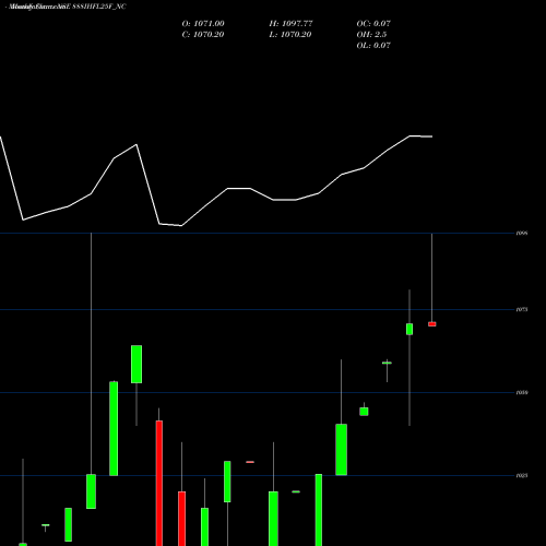 Monthly charts share 888IHFL25F_NC Sec Re Ncd 8.40% Sr 1 NSE Stock exchange 