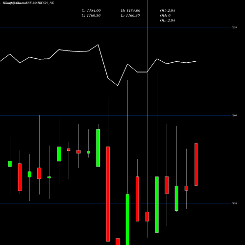 Monthly charts share 888IRFC29_NE Bond 8.88% Pa Tf Tii-siib NSE Stock exchange 