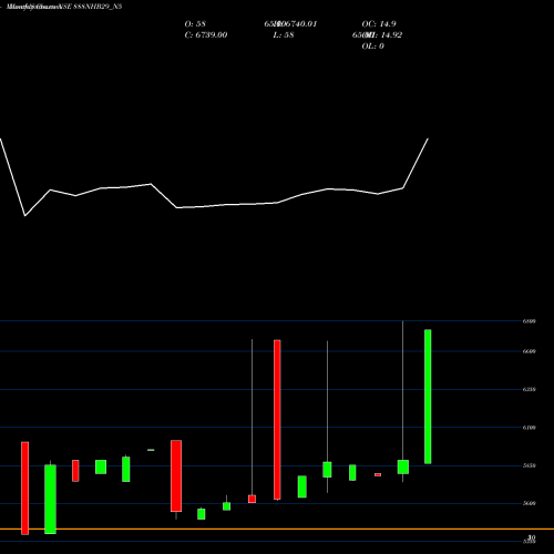 Monthly charts share 888NHB29_N5 Bond 8.88%pa Tf Tr-i S 2b NSE Stock exchange 