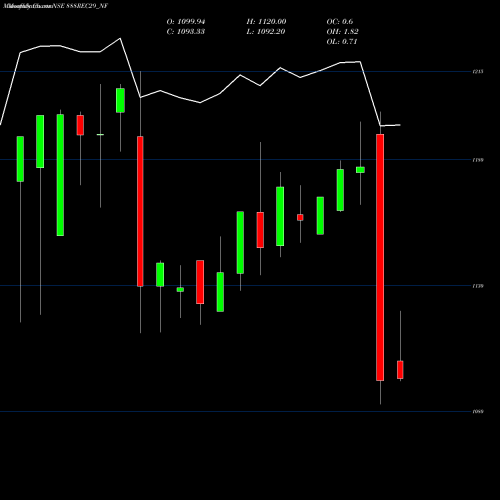 Monthly charts share 888REC29_NF Bond8.88% Pa Tf Tr Ii S2b NSE Stock exchange 