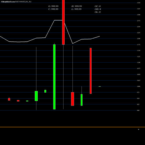 Monthly charts share 888SCL28_NA Scl 8.88% 2028 Sr V NSE Stock exchange 