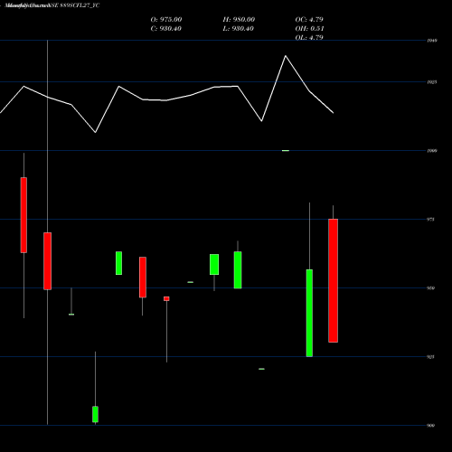 Monthly charts share 889SCFL27_YC Sec Re Ncd 8.89% Sr.viii NSE Stock exchange 