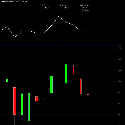 Monthly charts share 889SCL26_NS Sec Re Ncd 9.25% Sr.vii NSE Stock exchange 