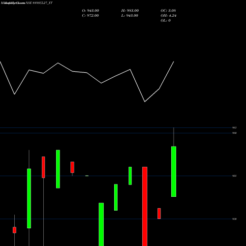 Monthly charts share 889SCL27_YT Sec Re Ncd 8.89% Sr.viii NSE Stock exchange 
