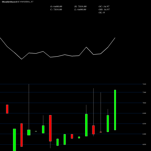 Monthly charts share 890NHB34_N7 Nhb 8.90 Ncd Tr Ii Sr 3 B NSE Stock exchange 
