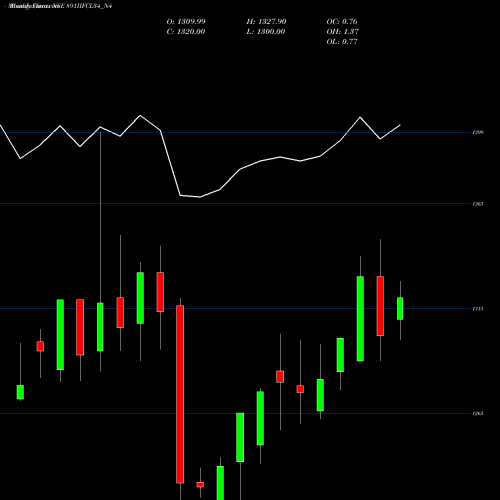 Monthly charts share 891IIFCL34_N4 8.91% Tax Free Ncd NSE Stock exchange 