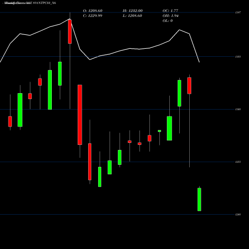 Monthly charts share 891NTPC33_N6 8.91%s-r-ncd Series 3b NSE Stock exchange 