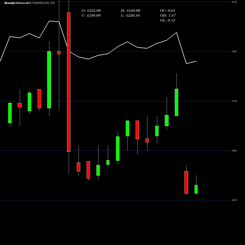 Monthly charts share 892PFCL33_N8 8.92% Tax Free Ncd NSE Stock exchange 