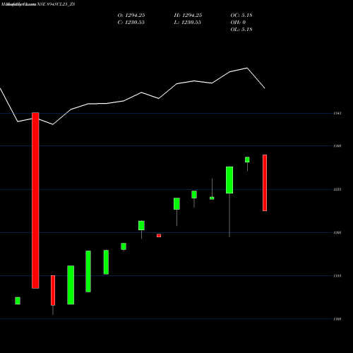 Monthly charts share 894SCL25_Z3 Sec Re Ncd Sr.v NSE Stock exchange 