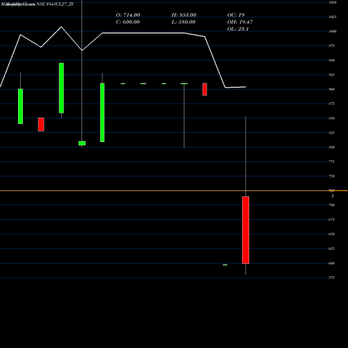 Monthly charts share 894SCL27_ZY Sec Re Ncd 9.80% Sr.vii NSE Stock exchange 
