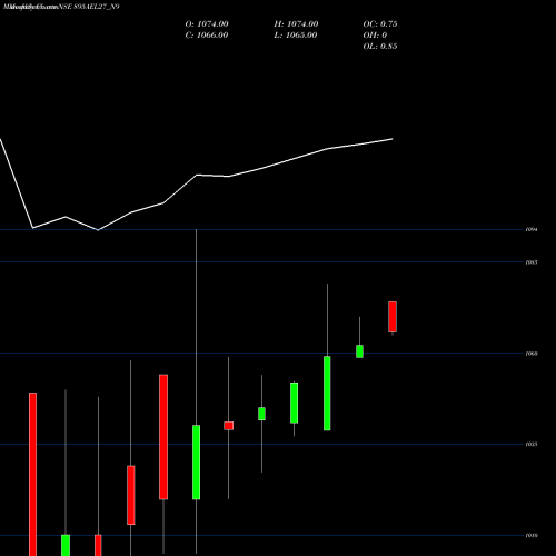 Monthly charts share 895AEL27_N9 Ael 8.95% 2027 Sr I NSE Stock exchange 