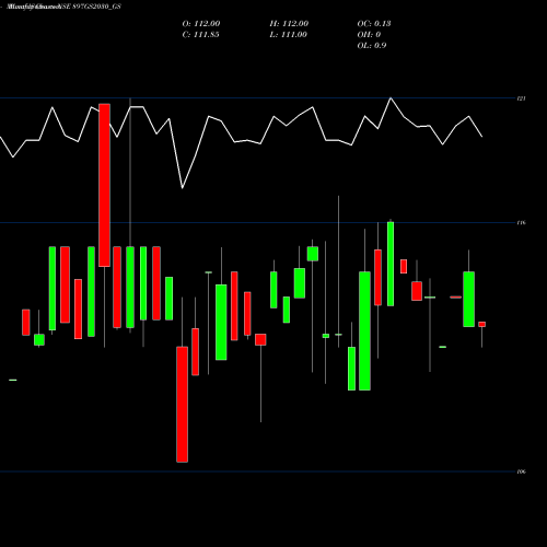Monthly charts share 897GS2030_GS Goi Loan 8.97% 2030 NSE Stock exchange 