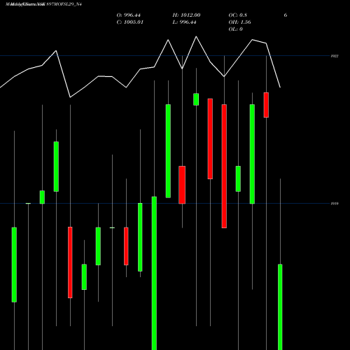 Monthly charts share 897MOFSL29_N4 Sec Re Ncd 8.97% Sr V NSE Stock exchange 