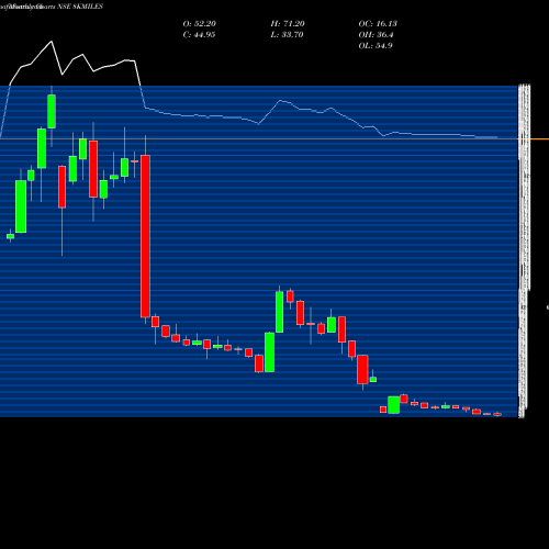 Monthly charts share 8KMILES 8K Miles Software Services Limited NSE Stock exchange 