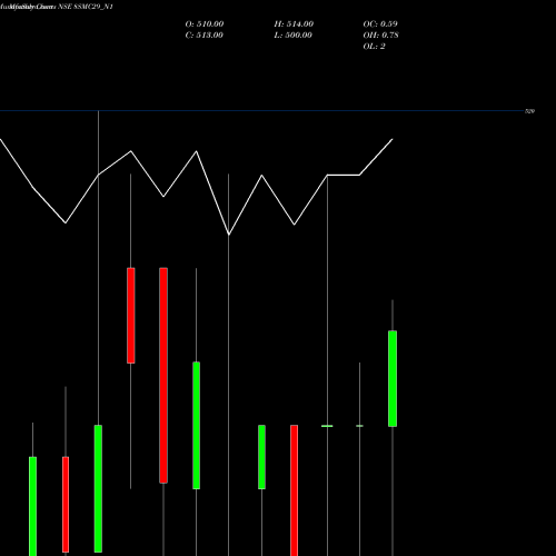 Monthly charts share 8SMC29_N1 Smc 8% 2029 Strpp A NSE Stock exchange 