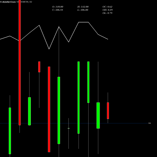 Monthly charts share 8SMC30_N2 Smc 8% 2030 Strpp B NSE Stock exchange 