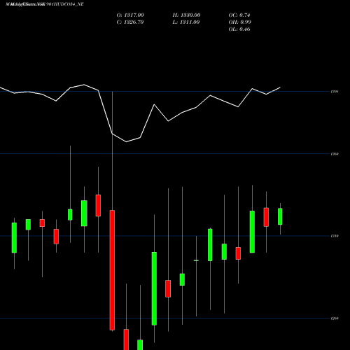 Monthly charts share 901HUDCO34_NE 9.01% Tax Freetrii Sr3b NSE Stock exchange 