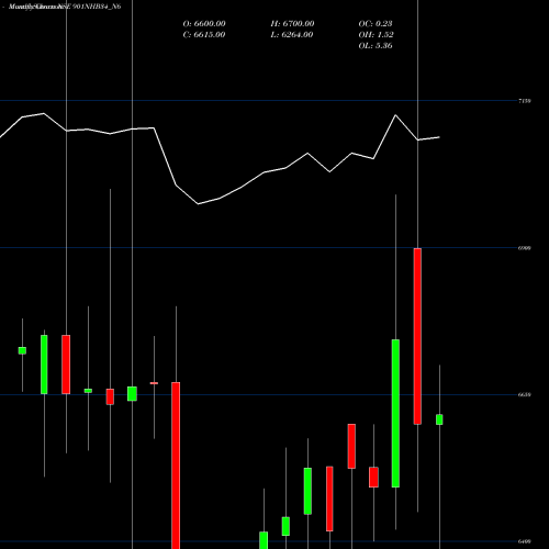 Monthly charts share 901NHB34_N6 Bond 9.01%pa Tf Tr-i S 3b NSE Stock exchange 